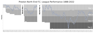 Archivo:Preston North End FC League Performance