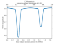 Zeta Phoenicis TESS folded lightcurve