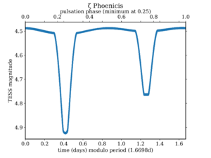 Archivo:Zeta Phoenicis TESS folded lightcurve