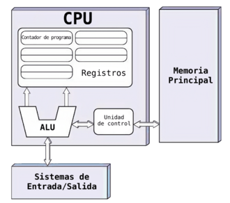 Archivo:Arquitectura Von Neumann