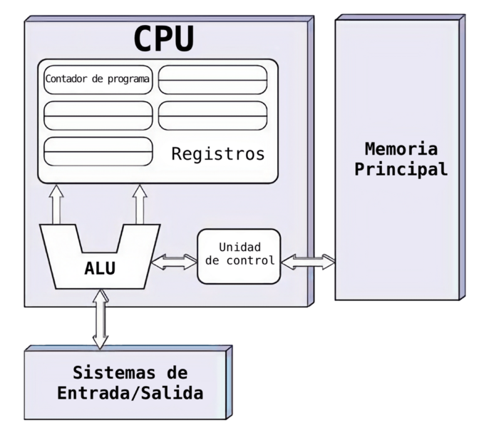 Arquitectura Von Neumann
