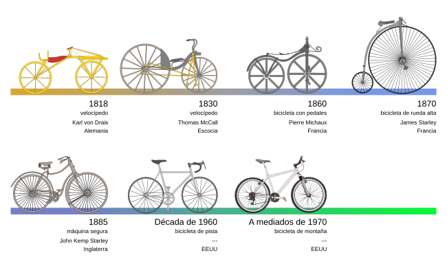 Archivo:Bicycle evolution-es