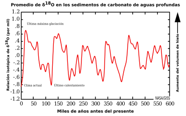 Archivo:Delta-O-18 en sedimentos aguas profundas