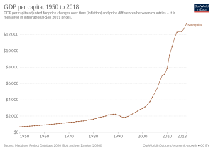 Archivo:GDP per capita development of Mongolia