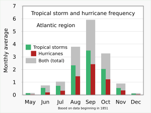 Archivo:1851-2017 Atlantic hurricanes and tropical storms by month