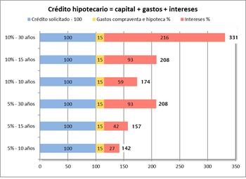 Archivo:Costo Total Credito Prestamo Hipoteca Capital Gastos Intereses