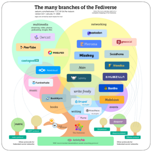 Archivo:Fediverse branches 1.2