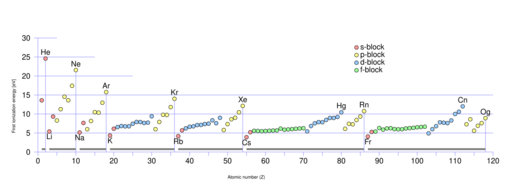 Archivo:First Ionization Energy blocks