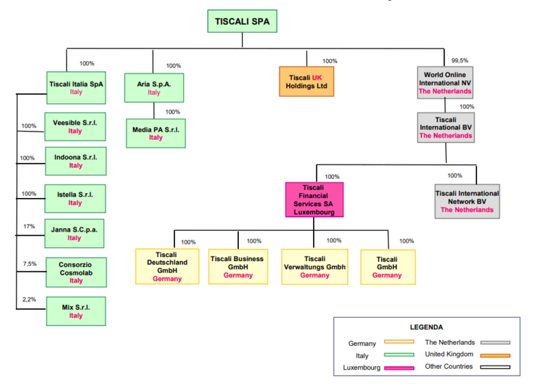 Tiscali Group