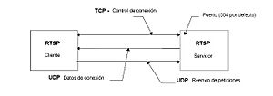 Archivo:Udp rtsp