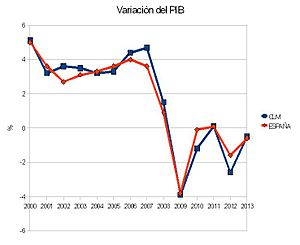 Archivo:Variación PIB CLM 2013