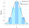 Binomial Distribution