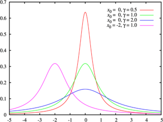 Función de densidad de probabilidad para la distribución de Cauchy