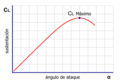 Coef sustentación vs angulo de ataque-ES