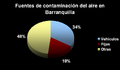 Contaminación del aire en Barranquilla