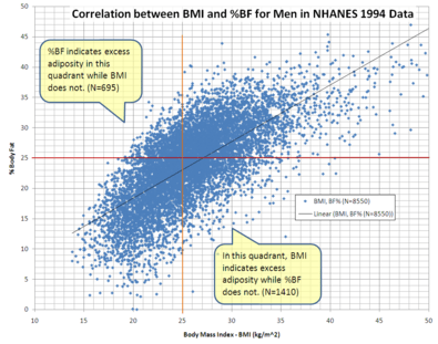 Archivo:Correlation between BMI and Percent Body Fat for Men in NCHS' NHANES 1994 Data