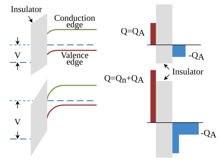 Semiconductor band-bending-en