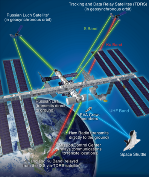 Archivo:ISS Communication Systems