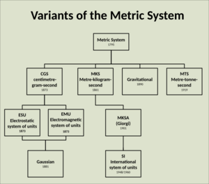 Archivo:Metric System Variants