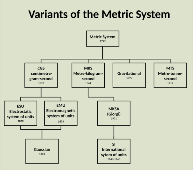 Metric System Variants