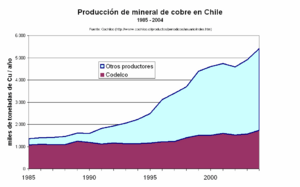 Archivo:ProduccionMineralCobre Chile 1985 2004