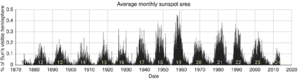 Archivo:Sunspot area variation