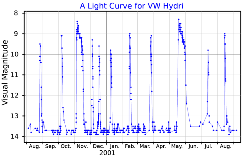 VWHyiLightCurve