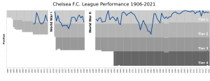 Archivo:ChelseaFC League Performance