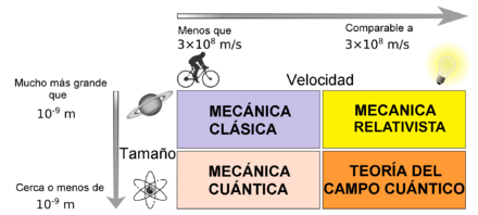 Archivo:Dominios Básicos De La Fisica V2