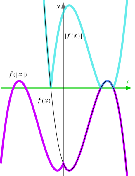 Absolute value composition