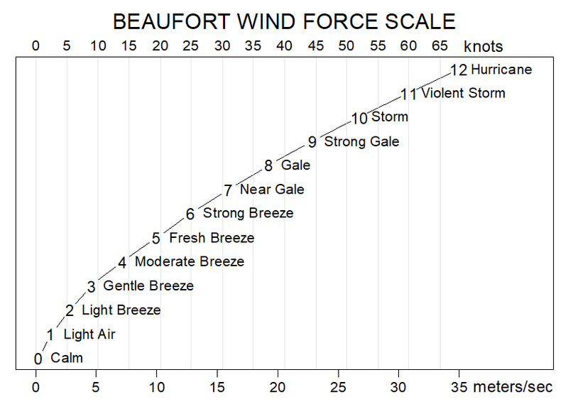 Beaufort wind scale