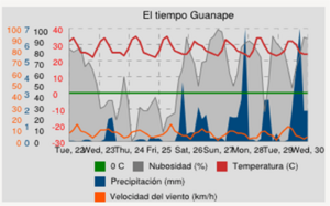Archivo:Clima de Guanape