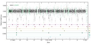 Curva de luz de TRAPPIST-1 que muestra los eventos de disminución de la luz causados por el tránsito de los planetas
