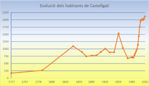 Archivo:Demografia castellgalí
