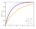 Exponential cdf