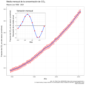 Archivo:Mauna Loa CO2 monthly mean concentration-es