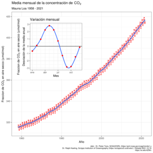 Archivo:Mauna Loa CO2 monthly mean concentration-es