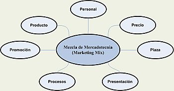 Archivo:7P Mezcla Mercadotecnia