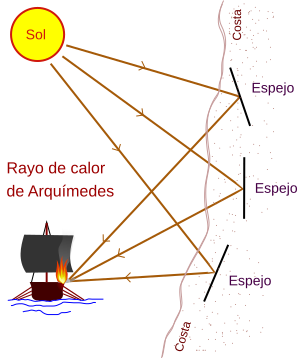 Archivo:Archimedes Heat Ray conceptual diagram-es