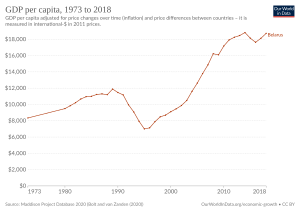 Archivo:GDP per capita development of Belarus