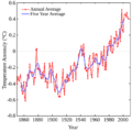 Instrumental Temperature Record