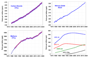 Archivo:Major greenhouse gas trends