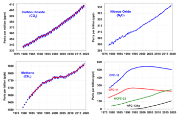 Archivo:Major greenhouse gas trends