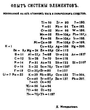 Archivo:Mendeleev's 1869 periodic table
