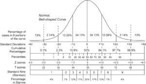 Archivo:Normal distribution and scales