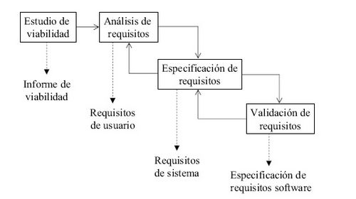 Archivo:Proceso Ing Requisitos