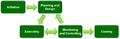 Project Management (phases)