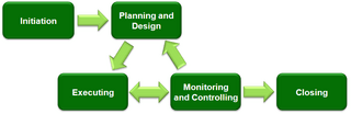 Archivo:Project Management (phases)