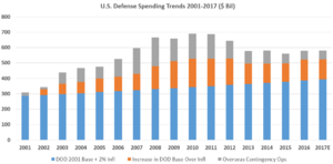 Archivo:U.S. Defense Spending Trends 2001-2014