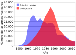 Archivo:US and USSR nuclear stockpiles